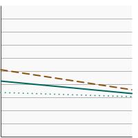 Thumbnail of graph for Percentage of adolescents in grades 6 to 12 who reported current cigarette use by sex, 2019-2020