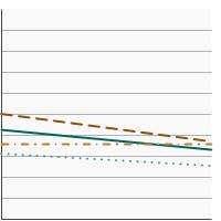 Thumbnail of graph for Percentage of adolescents in grades 6 to 12 who reported current cigarette use by race/ethnicity, 2019-2020