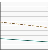 Thumbnail of graph for Percentage of adolescents in grades 6 to 12 who reported current cigarette use by grade level, 2019-2020