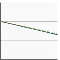 Thumbnail of graph for Percentage of adolescents in grades 6 to 12 who reported current e-cigarette use by sex, 2019-2020