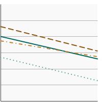 Thumbnail of graph for Percentage of adolescents in grades 6 to 12 who reported current e-cigarette use by race/ethnicity, 2019-2020