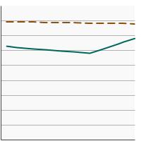 Thumbnail of graph for Percent of females aged 50-74 years who had mammography within the past 2 years by poverty income level, 1998-2021