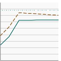 Thumbnail of graph for Percent of females aged 50-74 years who had mammography within the past 2 years by highest level of education obtained, 1987-2021