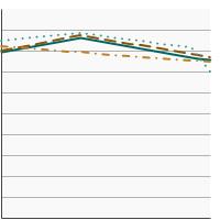 Thumbnail of graph for Percentage of females aged 21-65 years who were up-to-date with cervical cancer screening by race/ethnicity, 1987-2021