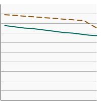 Thumbnail of graph for Percentage of females aged 21-65 years who were up-to-date with cervical cancer screening by poverty income level, 1998-2021