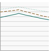 Thumbnail of graph for Percentage of females aged 21-65 years who were up-to-date with cervical cancer screening by highest level of education obtained, 1987-2021