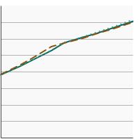 Thumbnail of graph for Percentage of adults aged 50-75 years  who were up-to-date¹ with colorectal cancer screening by sex, 2000-2021