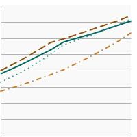 Thumbnail of graph for Percentage of adults aged 50-75 years  who were up-to-date¹ with colorectal cancer screening by race/ethnicity, 2000-2021