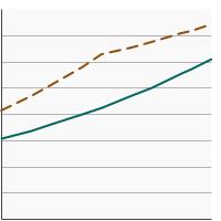 Thumbnail of graph for Percentage of adults aged 50-75 years  who were up-to-date¹ with colorectal cancer screening by poverty income level, 2000-2021