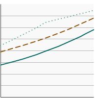 Thumbnail of graph for Percentage of adults aged 50-75 years  who were up-to-date¹ with colorectal cancer screening by highest level of education obtained, 2000-2021