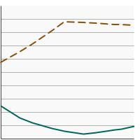 Thumbnail of graph for Breakdown of colorectal screening tests received by adults aged 50-75 years by screening location, 2000-2021