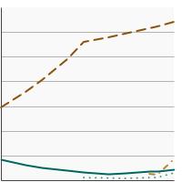 Thumbnail of graph for Breakdown of colorectal screening tests received by adults aged 50-75 years by type of screening test received, 2000-2021