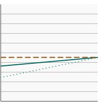 Thumbnail of graph for Percentage of adults at risk for lung cancer due to smoking¹, aged 55-80 years, who had a CT scan to check for lung cancer within the past year by sex, 2010-2015