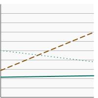 Thumbnail of graph for Percentage of adults at risk for lung cancer due to smoking¹, aged 55-80 years, who had a CT scan to check for lung cancer within the past year by highest level of education obtained, 2010-2015