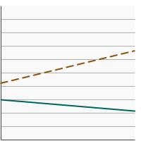 Thumbnail of graph for Percentage of adults at risk for lung cancer due to smoking¹, aged 55-80 years, who had a CT scan to check for lung cancer within the past year by age, 2010-2015