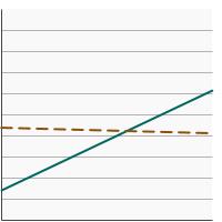 Thumbnail of graph for Percentage of adults at risk for lung cancer due to smoking¹, aged 55-80 years, who had a CT scan to check for lung cancer within the past year by smoking pack years, 2010-2015