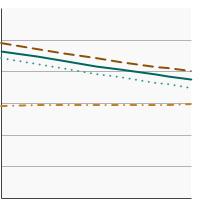 Thumbnail of graph for Percent of men aged 55-69 years who had a prostate-specific antigen (PSA) test within the past year by race/ethnicity, 2005-2021