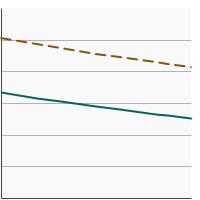 Thumbnail of graph for Percent of men aged 55-69 years who had a prostate-specific antigen (PSA) test within the past year by poverty income level, 2005-2021