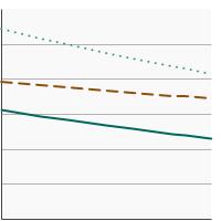 Thumbnail of graph for Percent of men aged 55-69 years who had a prostate-specific antigen (PSA) test within the past year by highest level of education obtained, 2005-2021