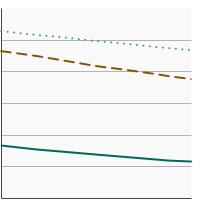 Thumbnail of graph for Percent of men aged 40 years and older who had a prostate-specific antigen (PSA) test within the past year by age at time of screening, 2005-2021