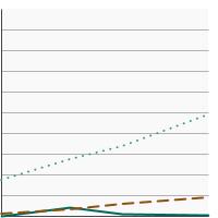 Thumbnail of graph for Percent of bladder cancer patients receiving systemic therapy by extent of disease, 1995-2019