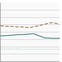 Thumbnail of graph for Treatment distribution for invasive stage I or II female breast cancer patients aged 20 years and older, 2004-2020