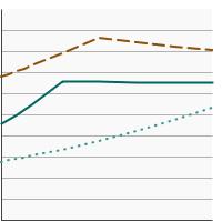 Thumbnail of graph for Percentage of node positive female breast cancer patients receiving multiagent chemotherapy treatment by age at diagnosis, 1987-2015