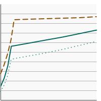 Thumbnail of graph for Percent of colon stage III and rectal stages II & III cancer patients who received guideline-concordant chemotherapy treatment by age at diagnosis, 1987-2015