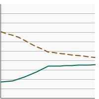 Thumbnail of graph for Percent of patients aged 20 years and older diagnosed with localized/regional kidney cancer receiving partial nephrectomy or complete nephrectomy, 2004-2020