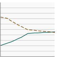 Thumbnail of graph for Percent of patients aged 20 - 64 years diagnosed with localized/regional kidney cancer receiving partial nephrectomy or complete nephrectomy, 2004-2020