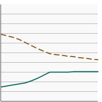 Thumbnail of graph for Percent of patients aged 65 years and older diagnosed with localized/regional kidney cancer receiving partial nephrectomy or complete nephrectomy, 2004-2020