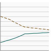 Thumbnail of graph for Percent of Non-Hispanic White patients aged 20 years and older diagnosed with localized/regional kidney cancer receiving partial nephrectomy or complete nephrectomy, 2004-2020