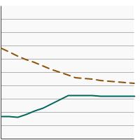 Thumbnail of graph for Percent of Non-Hispanic Black patients aged 20 years and older diagnosed with localized/regional kidney cancer receiving partial nephrectomy or complete nephrectomy, 2004-2020