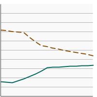 Thumbnail of graph for Percent of Hispanic patients aged 20 years and older diagnosed with localized/regional kidney cancer receiving partial nephrectomy or complete nephrectomy, 2004-2020