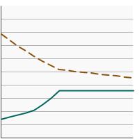 Thumbnail of graph for Percent of Non-Hispanic Asian/Pacific Islander patients aged 20 years and older diagnosed with localized/regional kidney cancer receiving partial nephrectomy or complete nephrectomy, 2004-2020