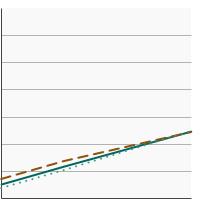 Thumbnail of graph for Percent of patients aged 20 years and older diagnosed with kidney cancer receiving systemic therapy by age at diagnosis, 2004-2019