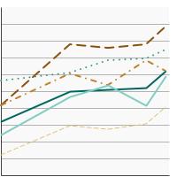 Thumbnail of graph for Distribution of patients aged 20 years and older diagnosed with stage IIIB or IV non-small cell lung cancer receiving any chemotherapy  by age at diagnosis, 1996-2018