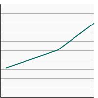 Thumbnail of graph for Distribution of patients aged 20 years and older diagnosed with stage III or IV melanoma of the skin receiving any chemotherapy , 2001-2018